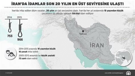 Orta Doğu kan gölü İranda idamlar 2023te son 8 yılın en yüksek seviyesini gördü